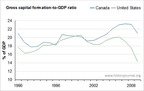 Chart showing gross capital formation to GDP ratio of Canada and U.S., 1990-2009