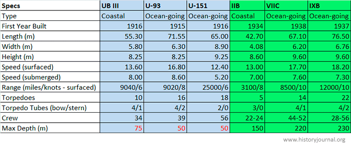 Table comparing several U-boat types from WWI and WWII